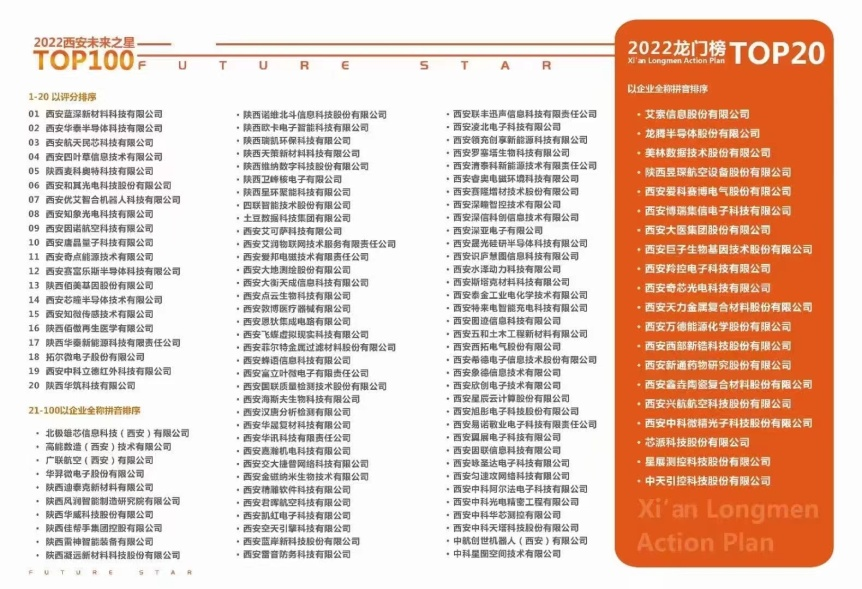 大西安產業(yè)基金54家被投企業(yè)入選龍門榜和未來之星榜