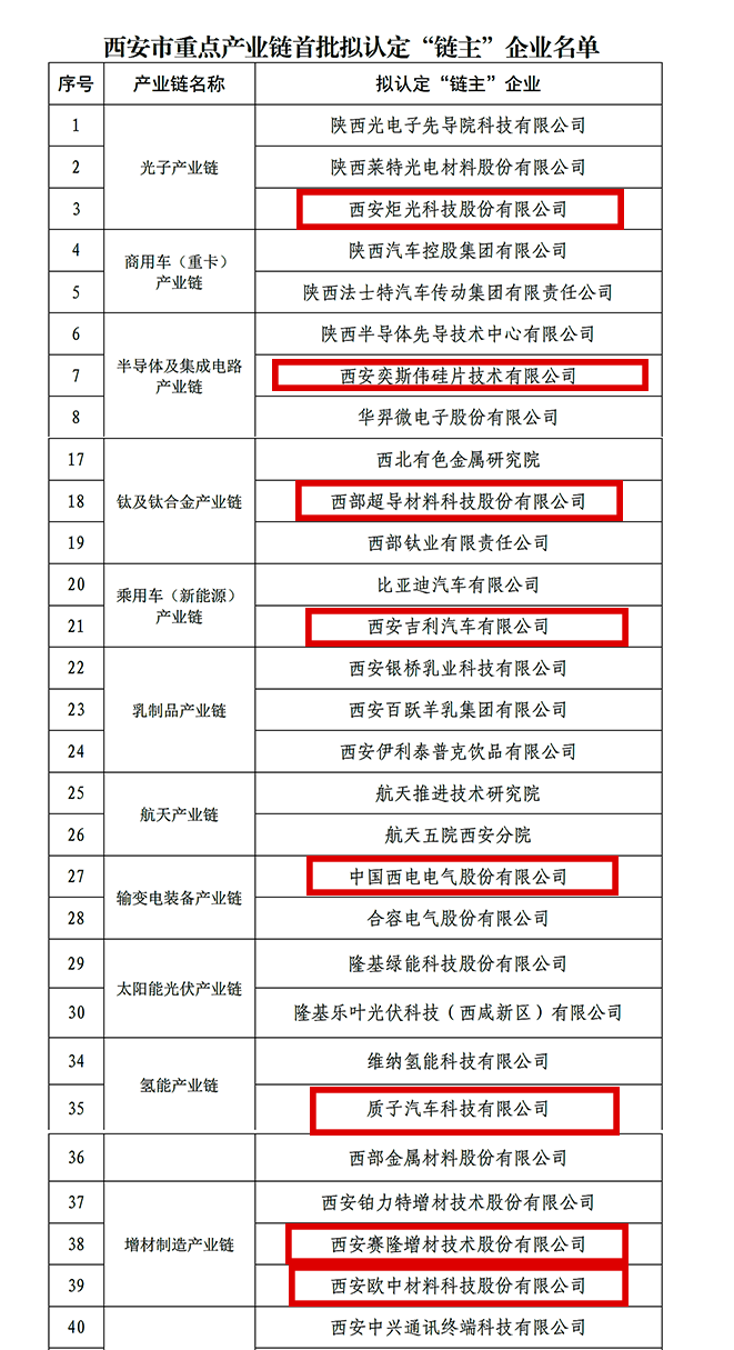 “鏈主”名單公示！西安投資控股8家已投企業(yè)入選！